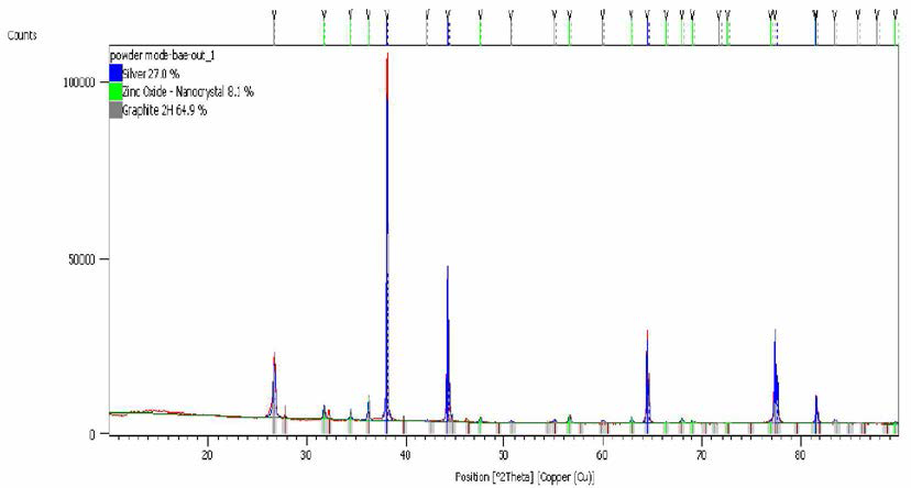Ag-9.99wt%ZnO-0.01wt%MWNT 전극소재 XRD 분석 결과