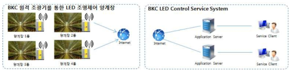 제어 시스템 구성도 및 계통도