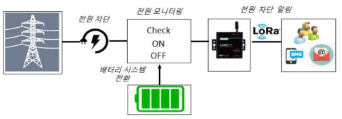 AC 전원 차단 알림 시스템 구성도