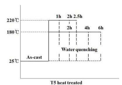 베드플레이트 시편 열처리 공정 최적화를 위한 공정도