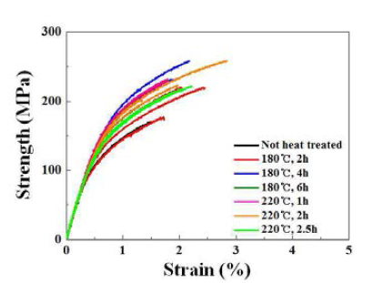 열처리 조건에 따른 베드플레이트 시편의 인장시험 결과