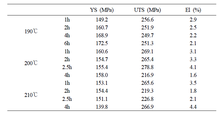 베드플레이트 시편 열처리재의 인장시험 결과