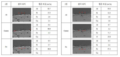 이종소재 무열처리재 (좌), 열처리재 (우) 간극 성분분석 결과