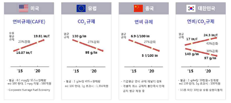 주요 국가별 연비규제 강화 방안