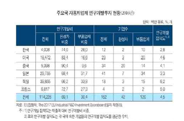 주요국 자동차업체 연구개발투자 현황