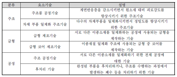 주조 분야의 국내 시장규모 및 전망