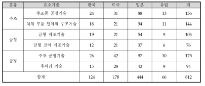 주요 기술별 특허동향