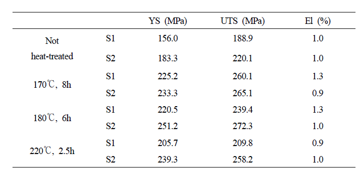 과공정 및 공정 조성 신합금의 무열처리 (Not heat-treated)재와 열처리재의 인장시험 결과