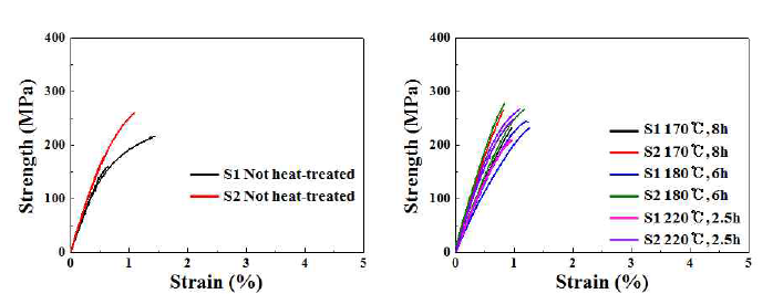 과공정 (S1)과 공정 (S2) 조성 신합금의 무열처리재 (좌) 및 열처리재 (우)의 인장시험 결과