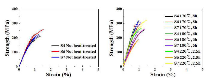 Cu첨가량(S4, S6, S7)에 따른 신합금의 무열처리재 (좌) 및 열처리재 (우)의 인장시험 결과