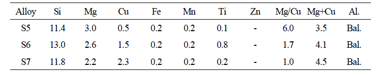 S5, S6, S7의 성분 분석 결과 (mass %)