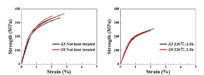 Z3과 Z9 신합금의 무열처리재 (좌) 및 열처리재 (우)의 인장시험 결과