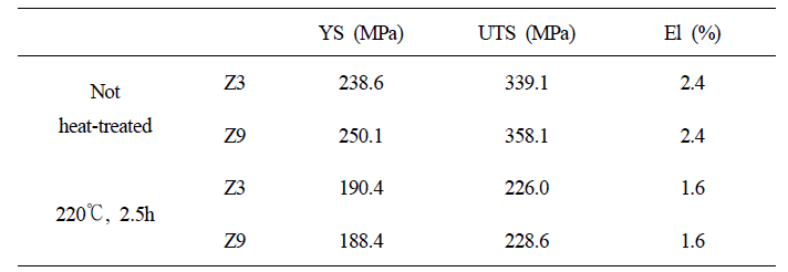 Z3 과 Z9의 무열처리 (Not heat-treated)재와 열처리재의 인장시험 결과