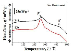 Z3 과 Z9 신합금의 열분석 결과