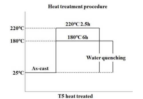 신합금 열처리 공정 최적화를 위한 공정도