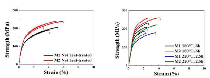 M1과 M2 신합금의 무열처리재 (좌) 및 열처리재 (우)의 인장시험 결과