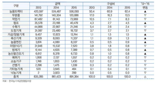 주요기종별 수출 실적 (2013~2015) 단위 : 천$