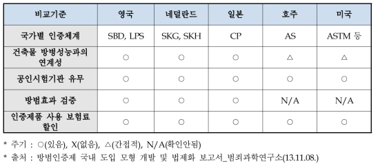 해외 선진국 방범 성능인증 체계 간 비교표