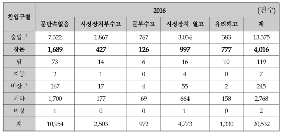 침입절도의 침입구와 침입방법(2016) - 통계청