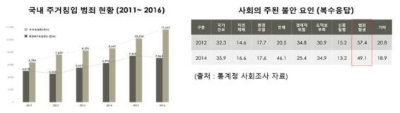 국내 침입범죄 현황(좌) 및 사회불안요인(우)