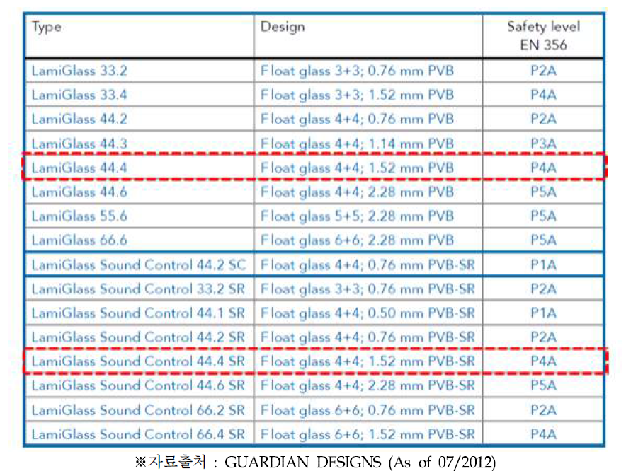 Break-Resistant Glass acc.to EN 356