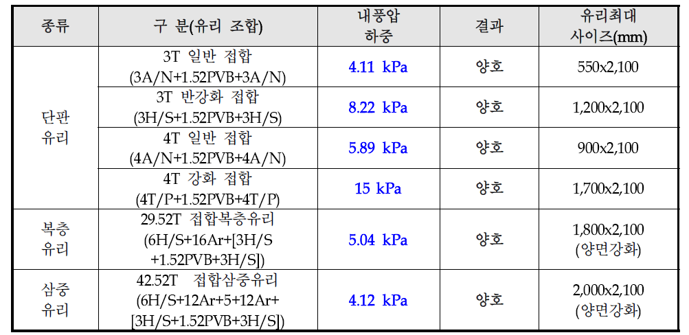 유리 조합별 내풍압 검토 결과