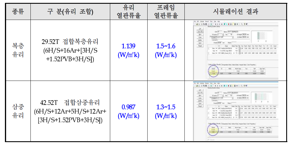 유리 조합별 단열 시뮬레이션 결과