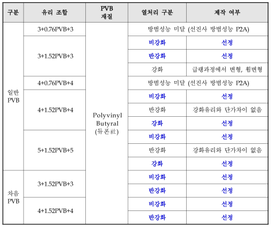 방범창호 용 유리 Layer 조합 결정