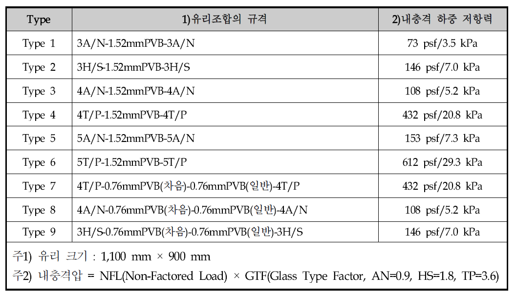 ASTM E 1300 절차에 따라 산정된 접합유리 9종의 내충격 하중 저항력 산정결과