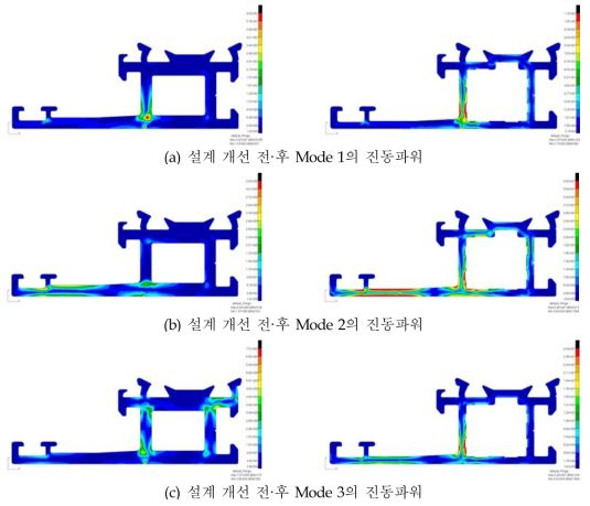 설계 개선 전·후 Fixed Frame Profile(Outside Frame 의 진동파워 분포