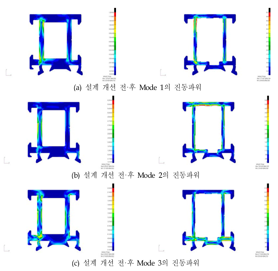 설계 개선 전·후 Fixed Frame Profile Inner Frame의 진동파워 분포