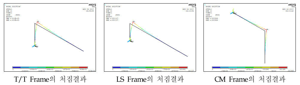 Frame Type별 최대 처짐