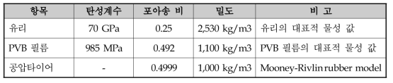 동하중 해석에 사용된 유리, PVB 필름 그리고 공압타이어의 재료 물성 값