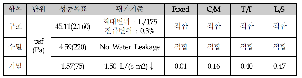 AAMA 101 TEST 결과