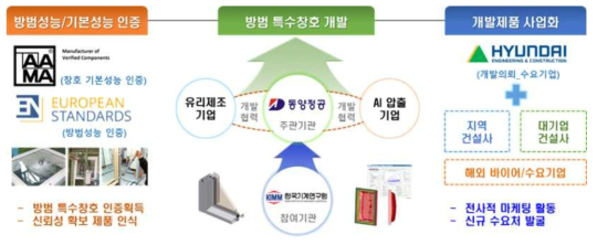 기술개발 사업화 추진체계