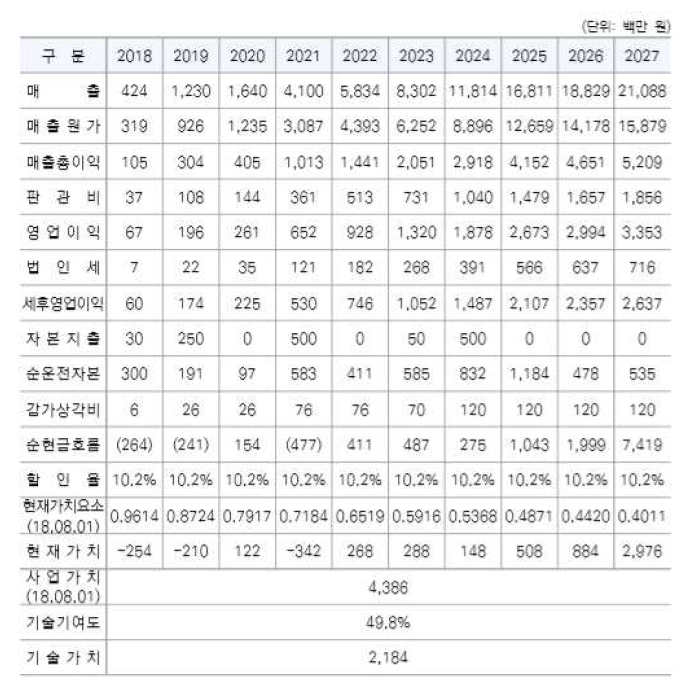 (주)넥서스비 “반도체용 원자층 증착장비 기술사업부문에 대한 사업 가치 및 기술 가치 평가표 [Ref. KIPA 기술가치 평가 (2018.08.01.)]