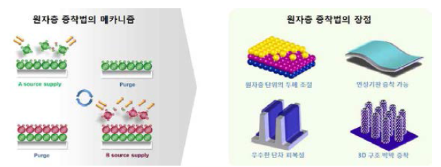 원자층 증착법을 이용한 박막 증착 메커니즘과 원자층 증착법의 장점