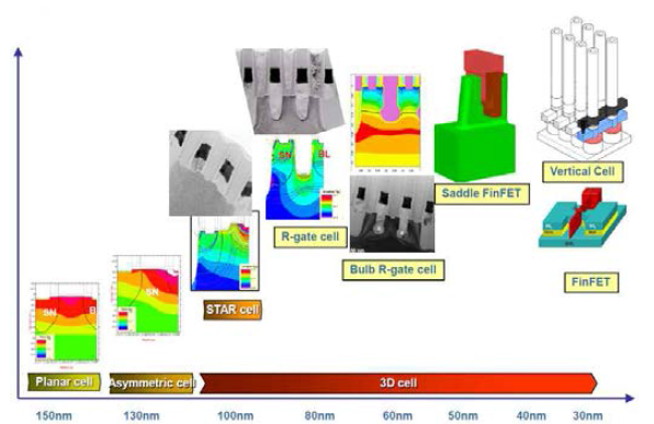 scaling down에 의한 DRAM 셀 트랜지스터 구조 변화