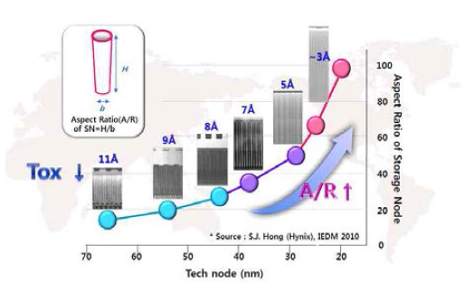 Tech node에 따른 Capacitor 의 aspect ratio 변화 출처 : 2011 S. K. Park, SK hynix Co