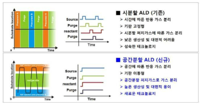 기존 시분할 원자층 증착법과 공간 분할 원자층 증착법 비교 출처: Paul Poodt et al. J. Vac. Sci. Technol. , 010802-1, A30(1), Jan/Feb 2012