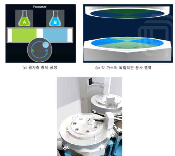 Applied Materials사의 원자층 증착 장비공정 모사도 [Ref. Applied Materials사 “Redefining Atomic Layer Deposition (ALD)]