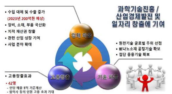 기술/경제 파급 효과 및 고용 창출 효과