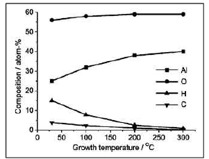 Plasma enhanced ALD를 이용해 증착한 Al2O3 박막의 AES 데이터 출처 : Ref : Journal of The Electrochemical Society, 152 (7) P90 (2005)