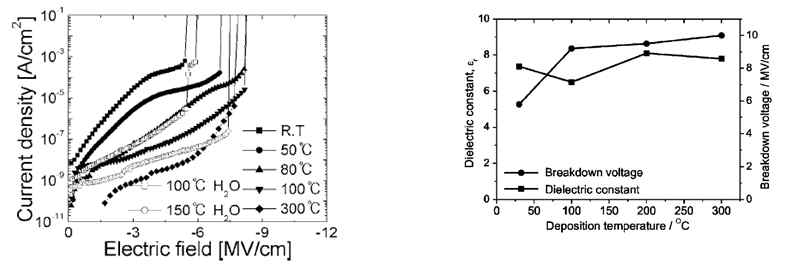 Plasma enhanced ALD 로 증착한 Al2O3 박막의 누설전류밀도와 유전율 및 breakdown voltage 출처 : Journal of The Electrochemical Society, 153 (5) P69 (2006)