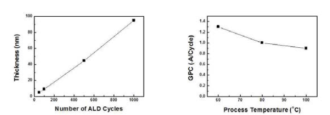 ALD Cycle별 GPC 및 증착 온도별 GPC