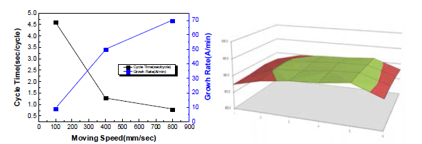 이송 속도별 Grwoth Rate 및 두께 균일도