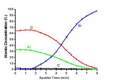 Al2O3 박막의 AES data
