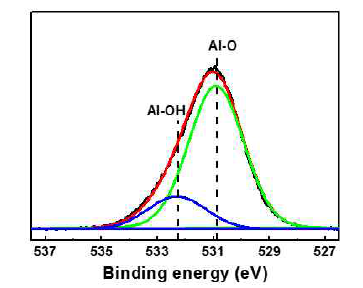 Al2O3 박막의 XPS 분석결과