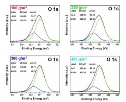 오존농도에 따른 알루미늄 산화물 보호막 박막의 XPS 결과