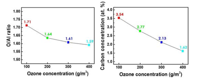 오존 농도에 따른 알루미늄 산화물 보호막 박막의 AES 분석결과 (좌)O/Al 비율, (우)탄소 함유도